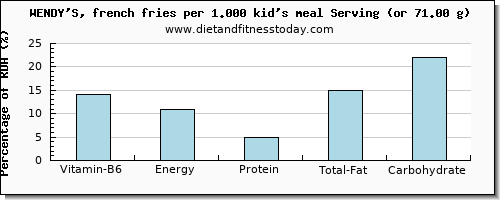 vitamin b6 and nutritional content in wendys